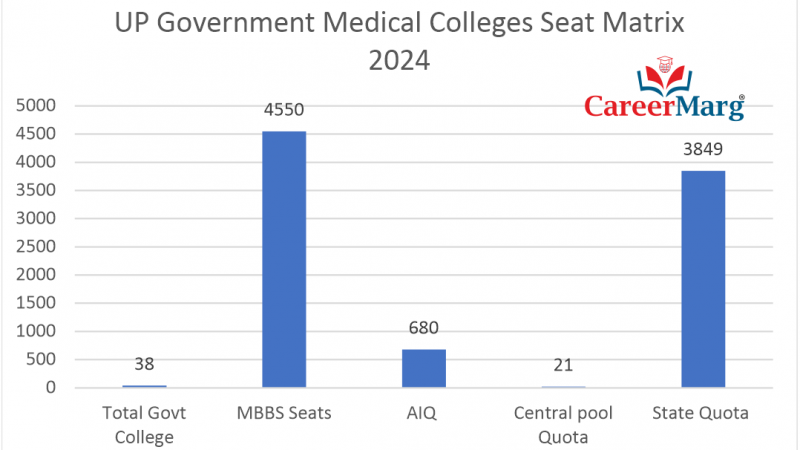 Uttar Pradesh NEET Seat Matrix 2024