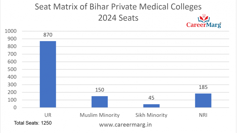 Seat Matrix of Bihar Private Medical Colleges