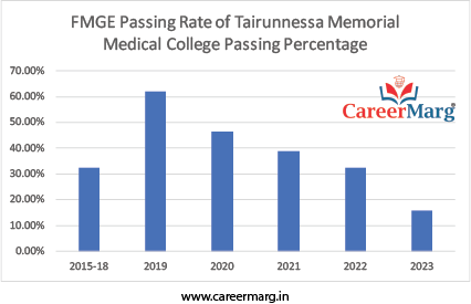 FMGE Passing Rate of Tairunnessa Memorial Medical College